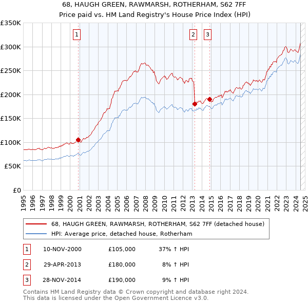 68, HAUGH GREEN, RAWMARSH, ROTHERHAM, S62 7FF: Price paid vs HM Land Registry's House Price Index