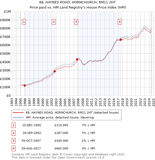 68, HAYNES ROAD, HORNCHURCH, RM11 2HT: Price paid vs HM Land Registry's House Price Index