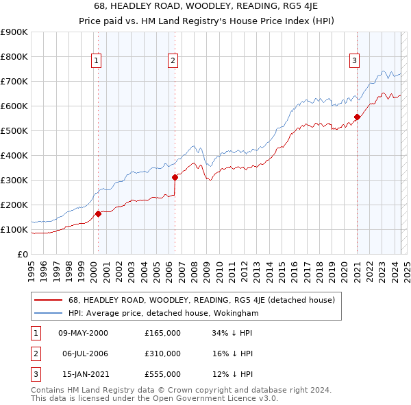 68, HEADLEY ROAD, WOODLEY, READING, RG5 4JE: Price paid vs HM Land Registry's House Price Index