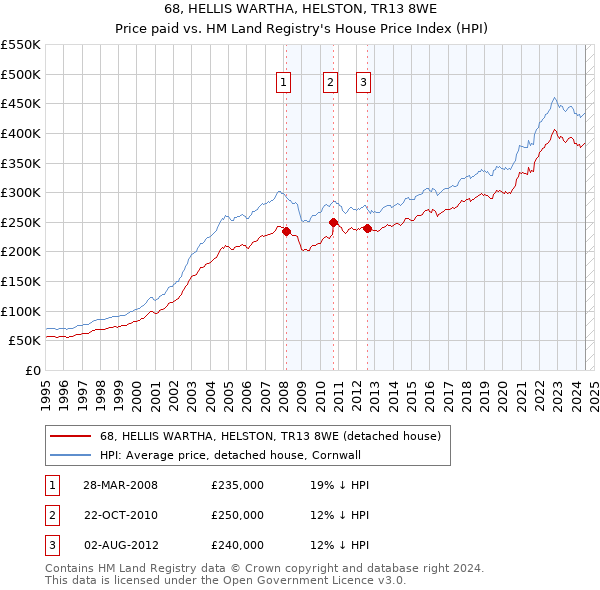 68, HELLIS WARTHA, HELSTON, TR13 8WE: Price paid vs HM Land Registry's House Price Index