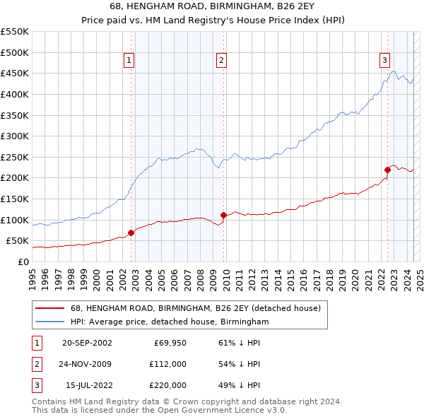 68, HENGHAM ROAD, BIRMINGHAM, B26 2EY: Price paid vs HM Land Registry's House Price Index