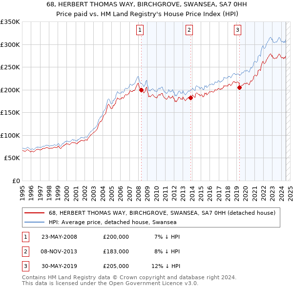 68, HERBERT THOMAS WAY, BIRCHGROVE, SWANSEA, SA7 0HH: Price paid vs HM Land Registry's House Price Index