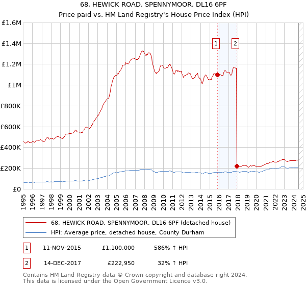 68, HEWICK ROAD, SPENNYMOOR, DL16 6PF: Price paid vs HM Land Registry's House Price Index