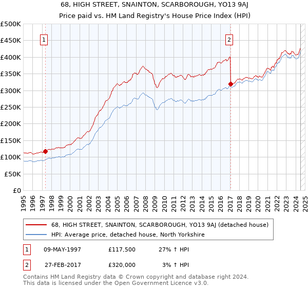 68, HIGH STREET, SNAINTON, SCARBOROUGH, YO13 9AJ: Price paid vs HM Land Registry's House Price Index