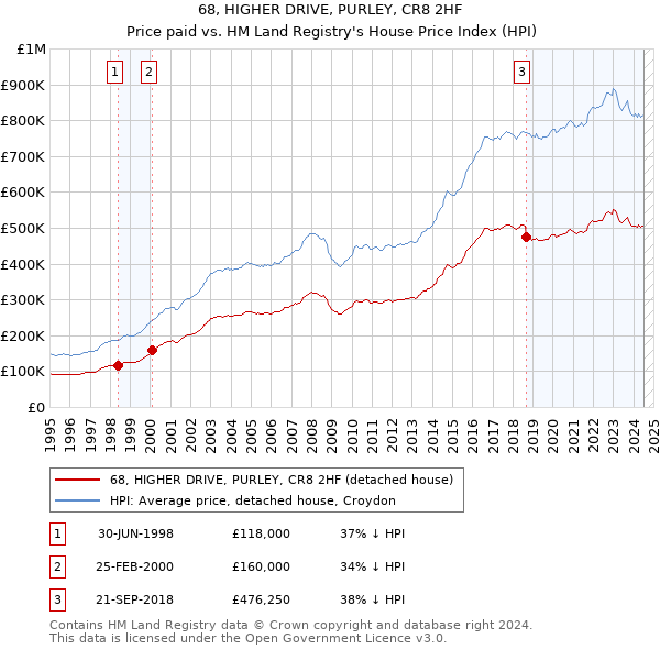 68, HIGHER DRIVE, PURLEY, CR8 2HF: Price paid vs HM Land Registry's House Price Index