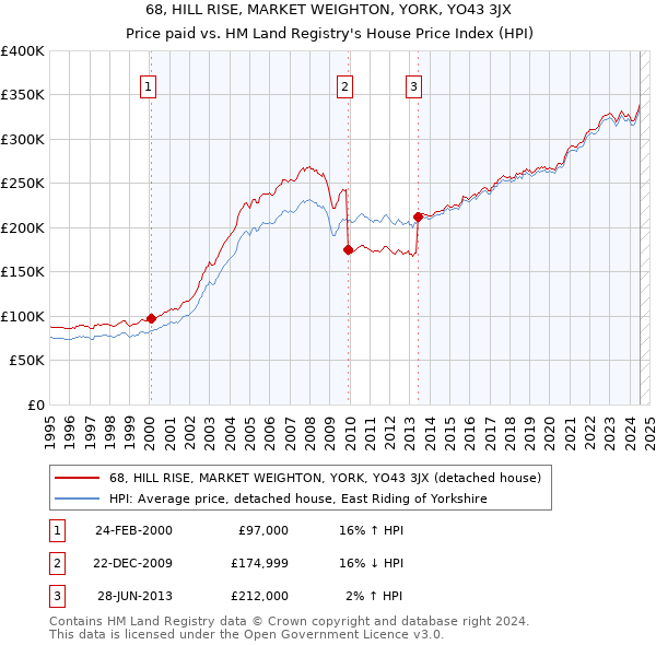 68, HILL RISE, MARKET WEIGHTON, YORK, YO43 3JX: Price paid vs HM Land Registry's House Price Index