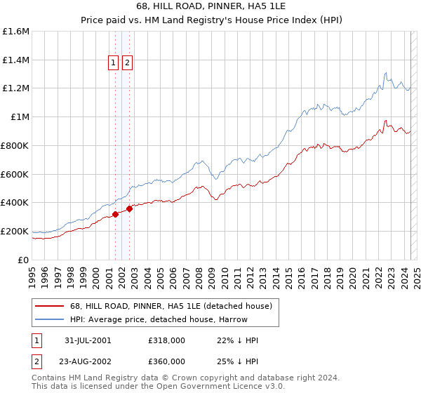 68, HILL ROAD, PINNER, HA5 1LE: Price paid vs HM Land Registry's House Price Index