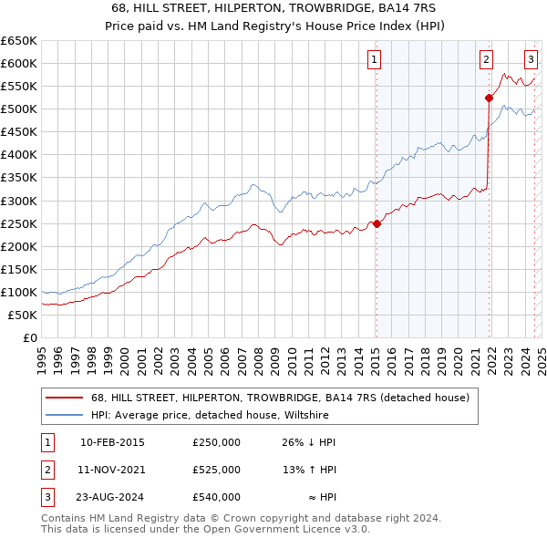 68, HILL STREET, HILPERTON, TROWBRIDGE, BA14 7RS: Price paid vs HM Land Registry's House Price Index