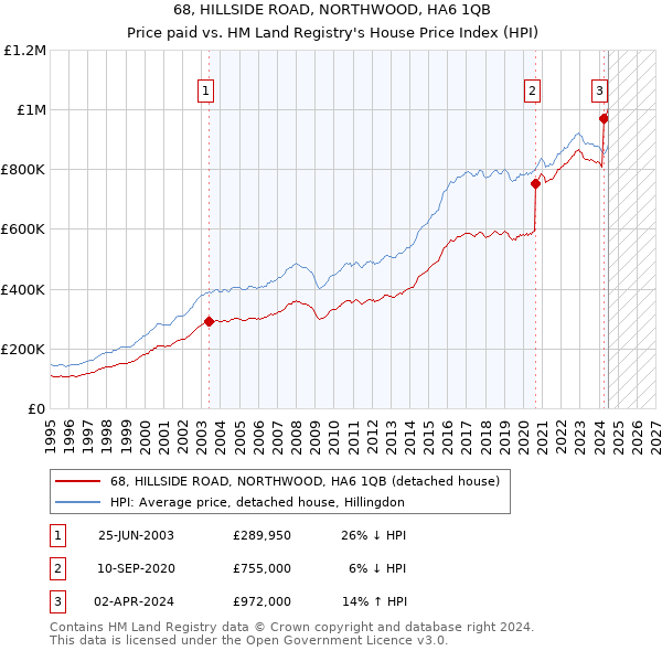 68, HILLSIDE ROAD, NORTHWOOD, HA6 1QB: Price paid vs HM Land Registry's House Price Index