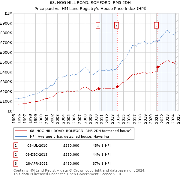 68, HOG HILL ROAD, ROMFORD, RM5 2DH: Price paid vs HM Land Registry's House Price Index