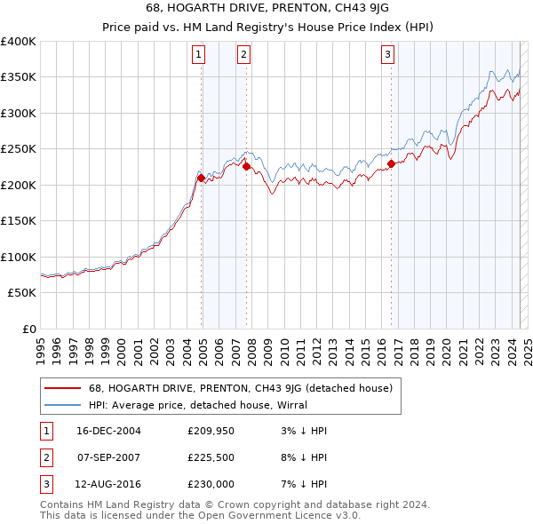 68, HOGARTH DRIVE, PRENTON, CH43 9JG: Price paid vs HM Land Registry's House Price Index