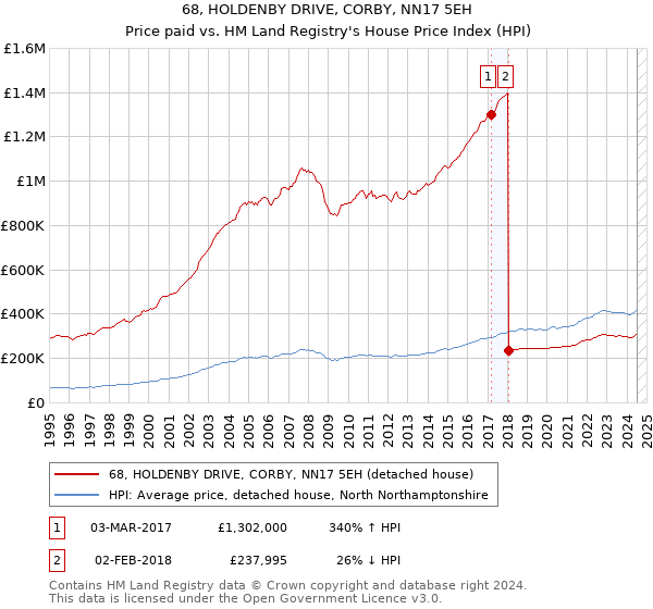 68, HOLDENBY DRIVE, CORBY, NN17 5EH: Price paid vs HM Land Registry's House Price Index