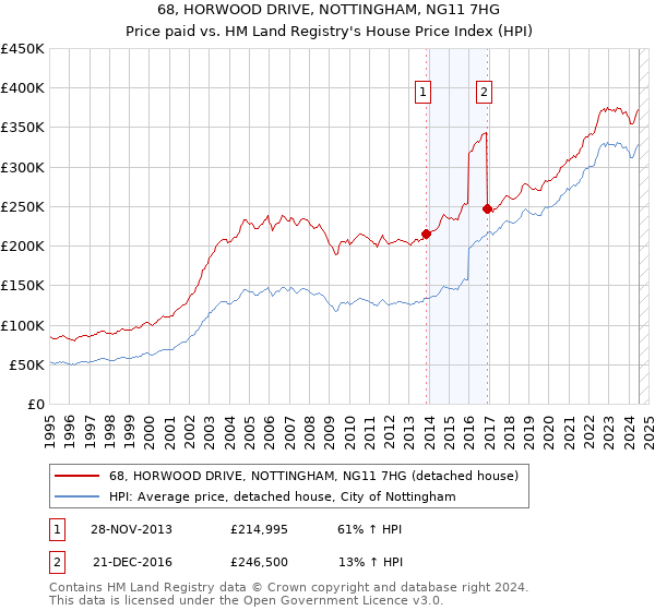 68, HORWOOD DRIVE, NOTTINGHAM, NG11 7HG: Price paid vs HM Land Registry's House Price Index