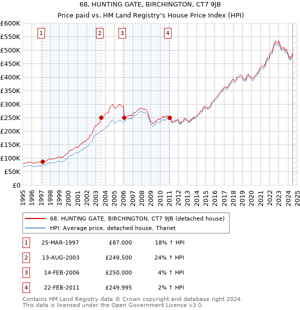 68, HUNTING GATE, BIRCHINGTON, CT7 9JB: Price paid vs HM Land Registry's House Price Index