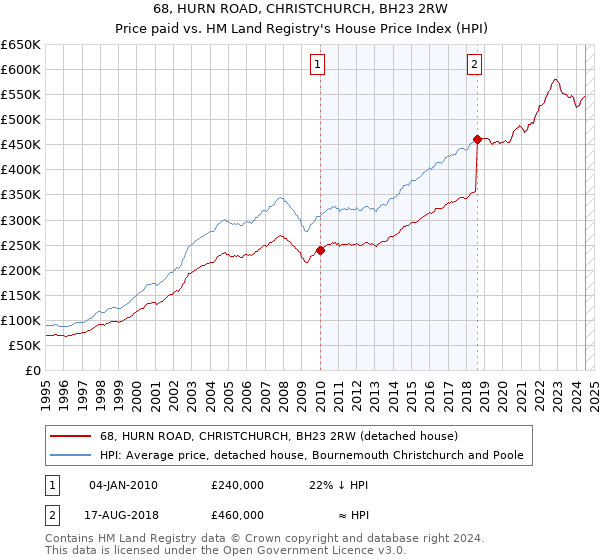 68, HURN ROAD, CHRISTCHURCH, BH23 2RW: Price paid vs HM Land Registry's House Price Index