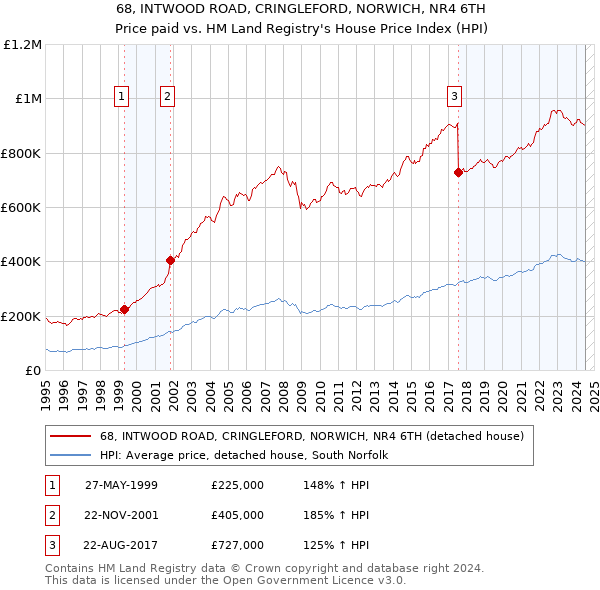 68, INTWOOD ROAD, CRINGLEFORD, NORWICH, NR4 6TH: Price paid vs HM Land Registry's House Price Index