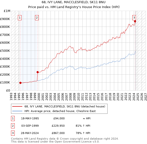 68, IVY LANE, MACCLESFIELD, SK11 8NU: Price paid vs HM Land Registry's House Price Index