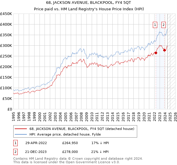 68, JACKSON AVENUE, BLACKPOOL, FY4 5QT: Price paid vs HM Land Registry's House Price Index