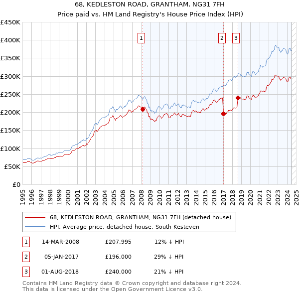 68, KEDLESTON ROAD, GRANTHAM, NG31 7FH: Price paid vs HM Land Registry's House Price Index