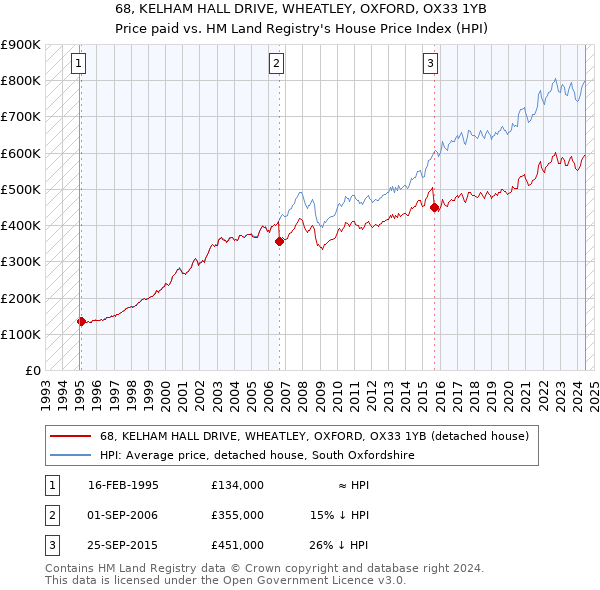 68, KELHAM HALL DRIVE, WHEATLEY, OXFORD, OX33 1YB: Price paid vs HM Land Registry's House Price Index