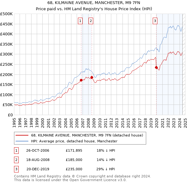 68, KILMAINE AVENUE, MANCHESTER, M9 7FN: Price paid vs HM Land Registry's House Price Index