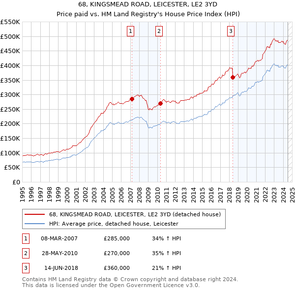 68, KINGSMEAD ROAD, LEICESTER, LE2 3YD: Price paid vs HM Land Registry's House Price Index