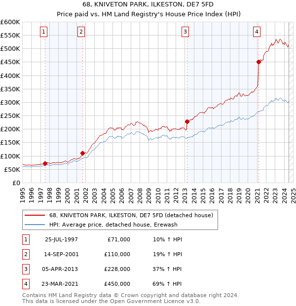 68, KNIVETON PARK, ILKESTON, DE7 5FD: Price paid vs HM Land Registry's House Price Index