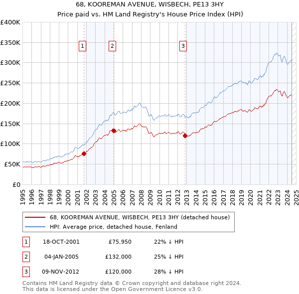 68, KOOREMAN AVENUE, WISBECH, PE13 3HY: Price paid vs HM Land Registry's House Price Index