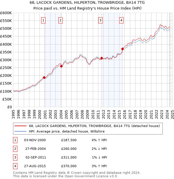 68, LACOCK GARDENS, HILPERTON, TROWBRIDGE, BA14 7TG: Price paid vs HM Land Registry's House Price Index