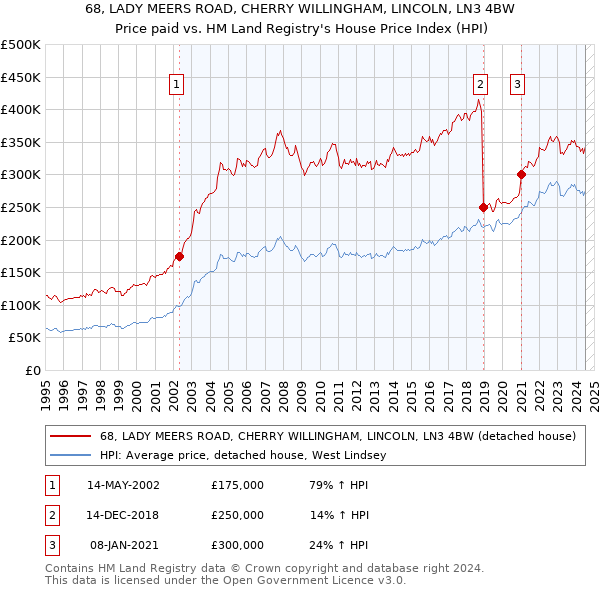 68, LADY MEERS ROAD, CHERRY WILLINGHAM, LINCOLN, LN3 4BW: Price paid vs HM Land Registry's House Price Index