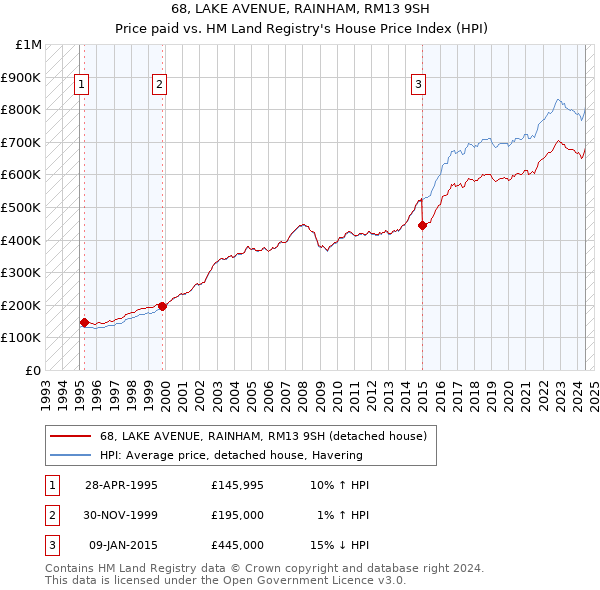 68, LAKE AVENUE, RAINHAM, RM13 9SH: Price paid vs HM Land Registry's House Price Index