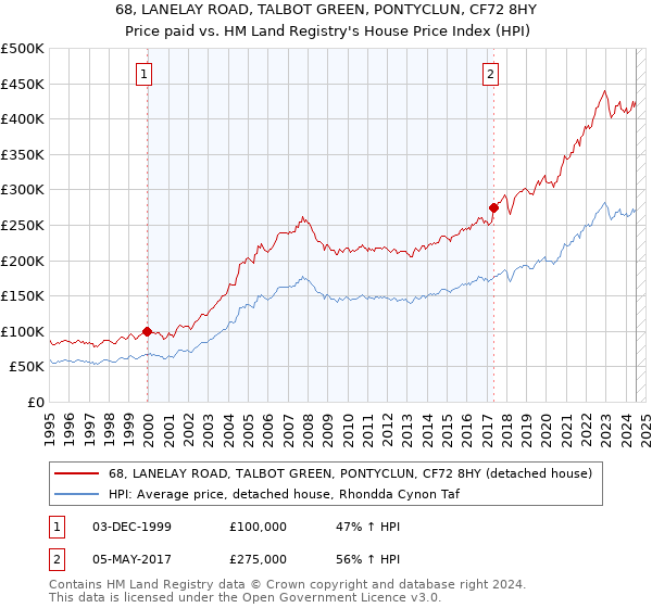 68, LANELAY ROAD, TALBOT GREEN, PONTYCLUN, CF72 8HY: Price paid vs HM Land Registry's House Price Index