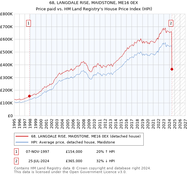 68, LANGDALE RISE, MAIDSTONE, ME16 0EX: Price paid vs HM Land Registry's House Price Index