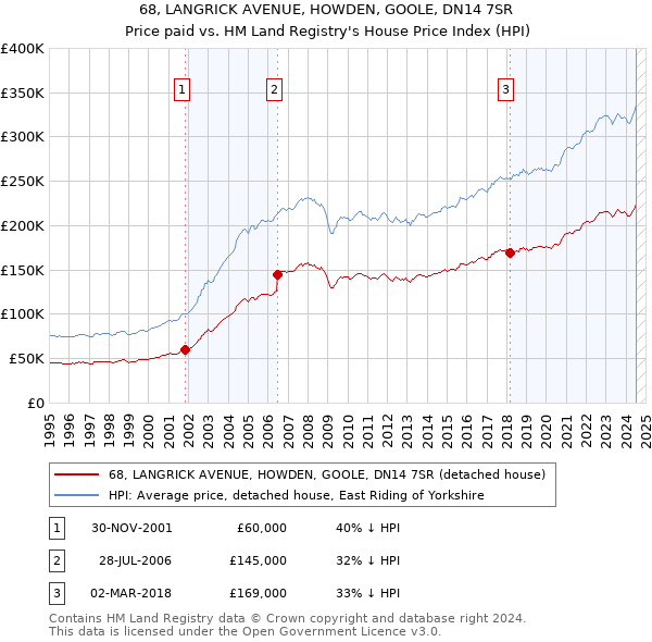 68, LANGRICK AVENUE, HOWDEN, GOOLE, DN14 7SR: Price paid vs HM Land Registry's House Price Index