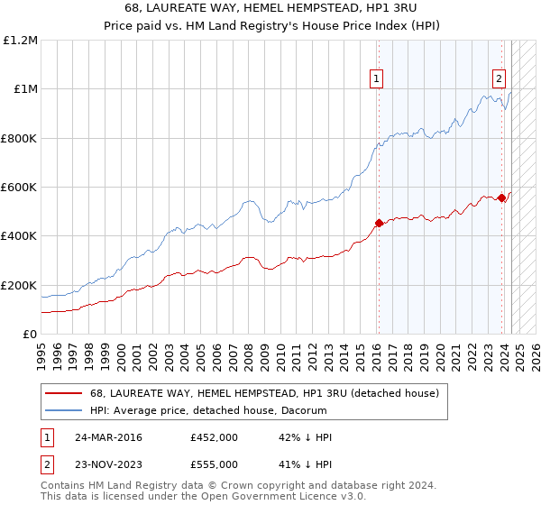 68, LAUREATE WAY, HEMEL HEMPSTEAD, HP1 3RU: Price paid vs HM Land Registry's House Price Index