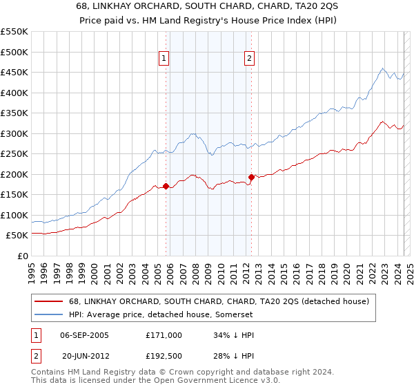 68, LINKHAY ORCHARD, SOUTH CHARD, CHARD, TA20 2QS: Price paid vs HM Land Registry's House Price Index