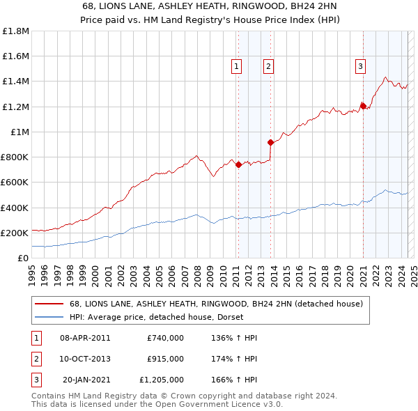 68, LIONS LANE, ASHLEY HEATH, RINGWOOD, BH24 2HN: Price paid vs HM Land Registry's House Price Index