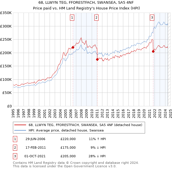 68, LLWYN TEG, FFORESTFACH, SWANSEA, SA5 4NF: Price paid vs HM Land Registry's House Price Index