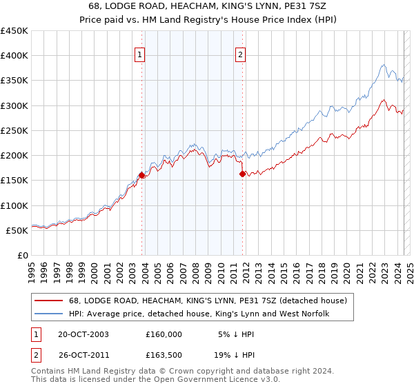 68, LODGE ROAD, HEACHAM, KING'S LYNN, PE31 7SZ: Price paid vs HM Land Registry's House Price Index