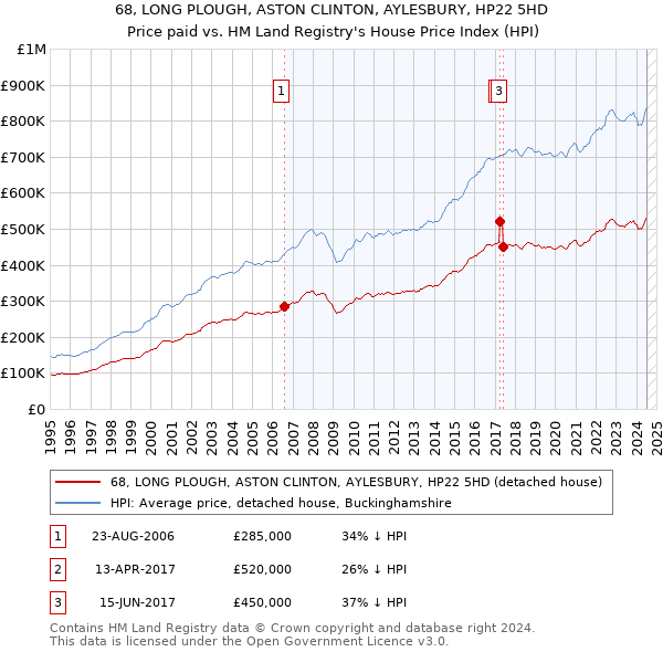 68, LONG PLOUGH, ASTON CLINTON, AYLESBURY, HP22 5HD: Price paid vs HM Land Registry's House Price Index