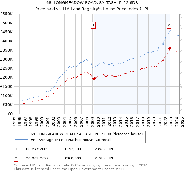 68, LONGMEADOW ROAD, SALTASH, PL12 6DR: Price paid vs HM Land Registry's House Price Index