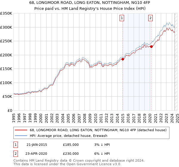 68, LONGMOOR ROAD, LONG EATON, NOTTINGHAM, NG10 4FP: Price paid vs HM Land Registry's House Price Index