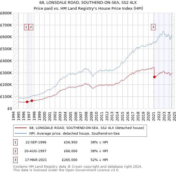 68, LONSDALE ROAD, SOUTHEND-ON-SEA, SS2 4LX: Price paid vs HM Land Registry's House Price Index