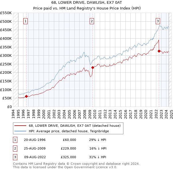 68, LOWER DRIVE, DAWLISH, EX7 0AT: Price paid vs HM Land Registry's House Price Index