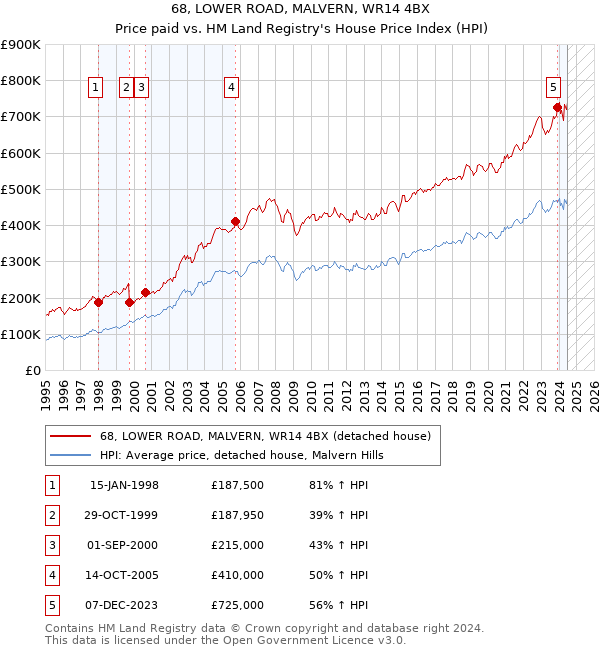 68, LOWER ROAD, MALVERN, WR14 4BX: Price paid vs HM Land Registry's House Price Index