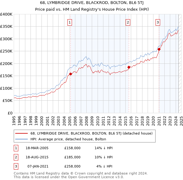 68, LYMBRIDGE DRIVE, BLACKROD, BOLTON, BL6 5TJ: Price paid vs HM Land Registry's House Price Index