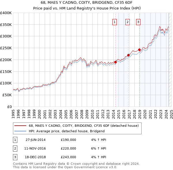 68, MAES Y CADNO, COITY, BRIDGEND, CF35 6DF: Price paid vs HM Land Registry's House Price Index