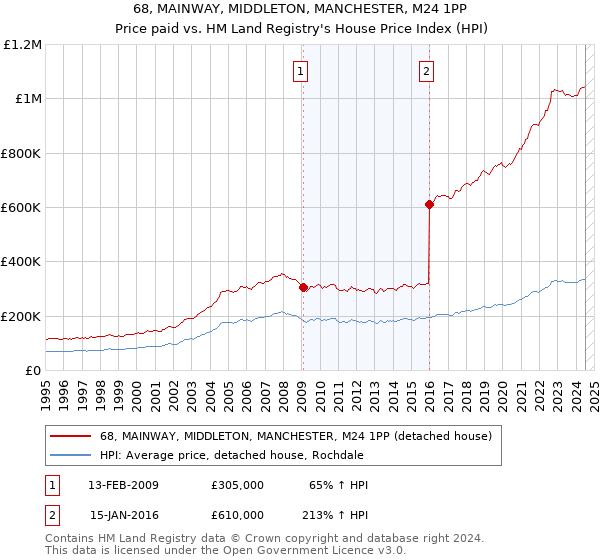 68, MAINWAY, MIDDLETON, MANCHESTER, M24 1PP: Price paid vs HM Land Registry's House Price Index