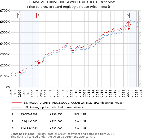 68, MALLARD DRIVE, RIDGEWOOD, UCKFIELD, TN22 5PW: Price paid vs HM Land Registry's House Price Index