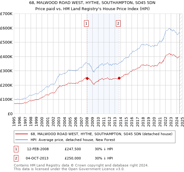 68, MALWOOD ROAD WEST, HYTHE, SOUTHAMPTON, SO45 5DN: Price paid vs HM Land Registry's House Price Index